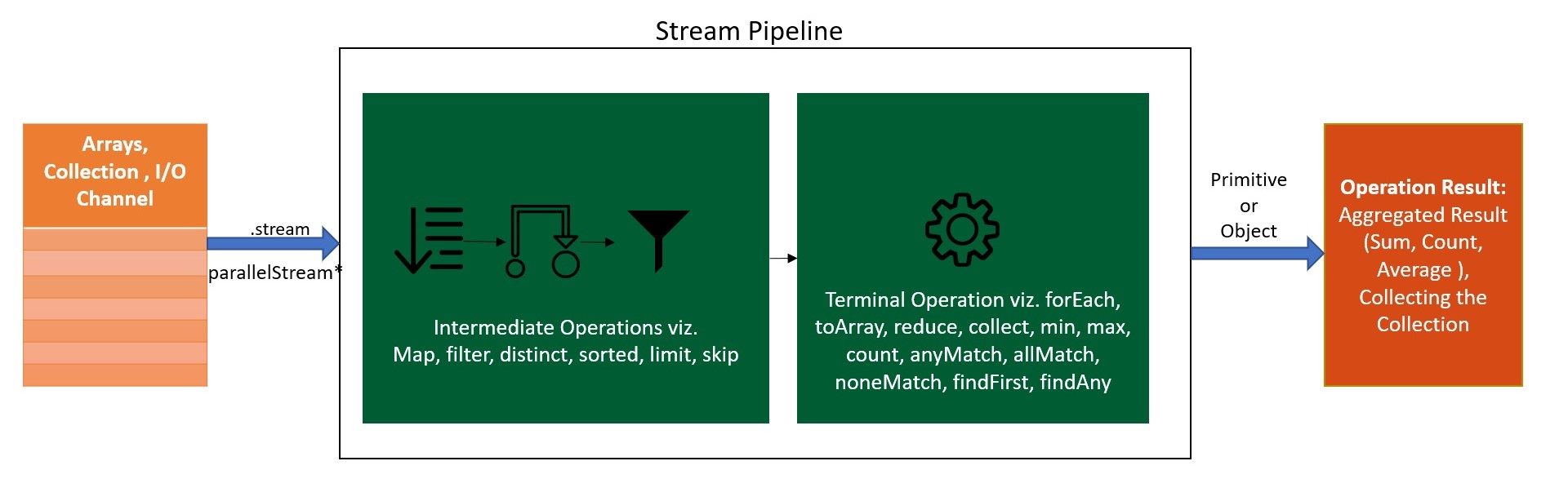 The Java Stream API – 